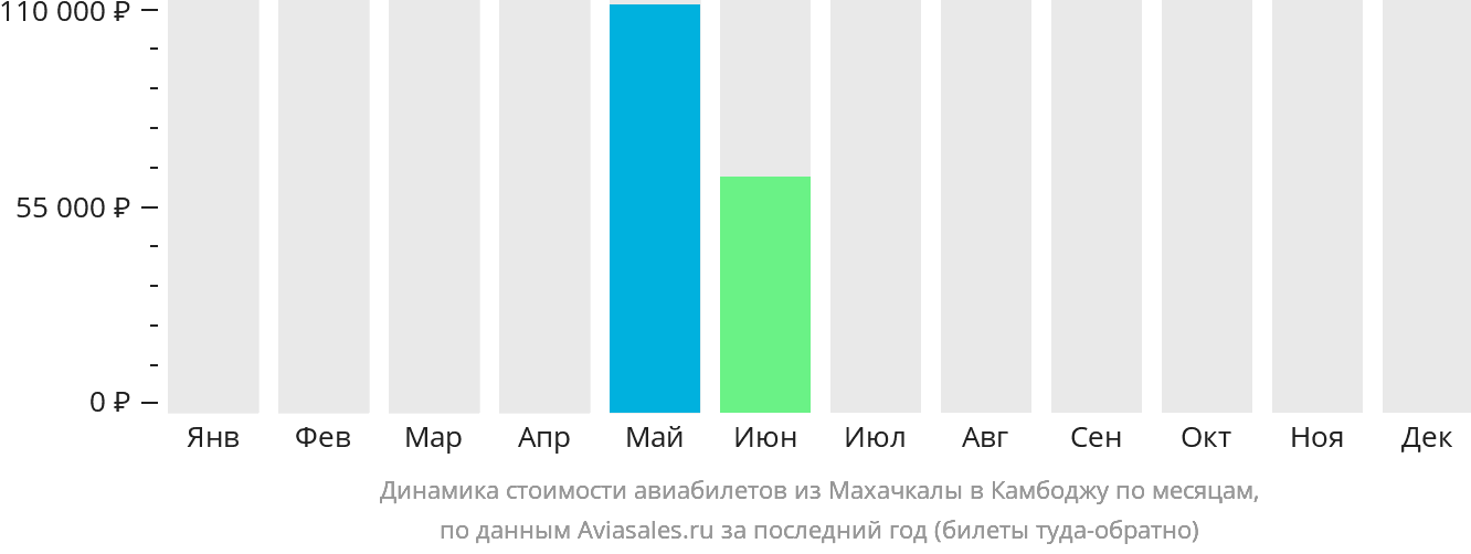 Динамика стоимости авиабилетов из Махачкалы в Камбоджу по месяцам