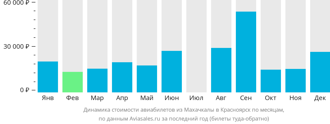 Динамика стоимости авиабилетов из Махачкалы в Красноярск по месяцам