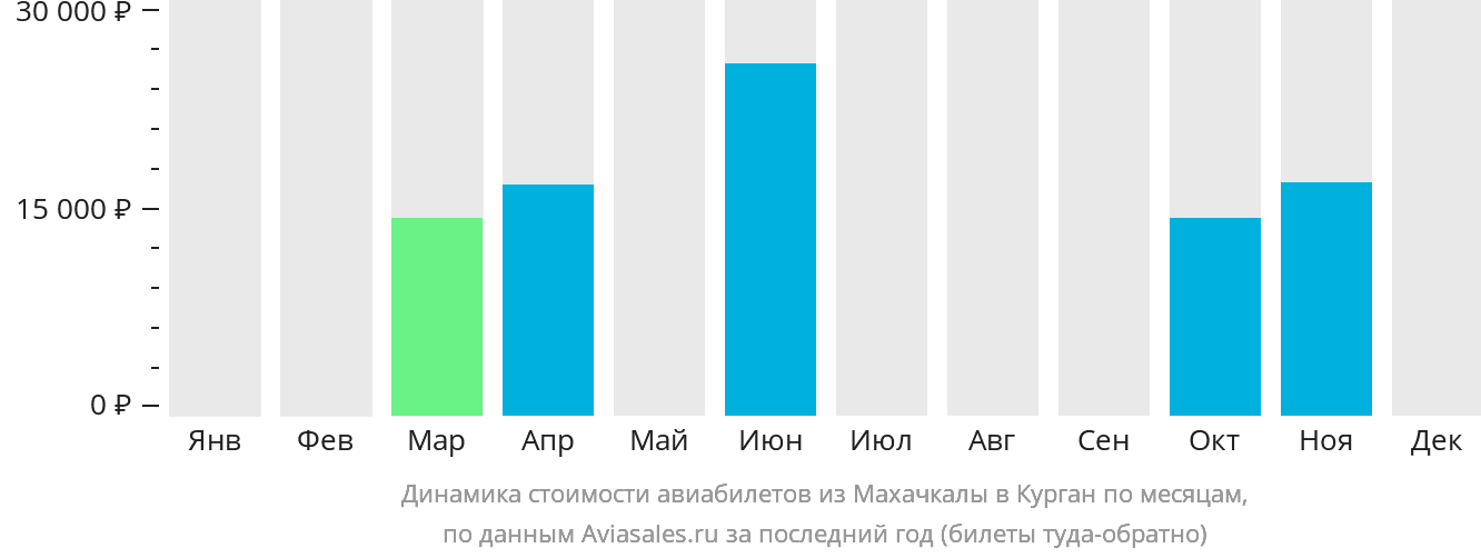 Динамика стоимости авиабилетов из Махачкалы в Курган по месяцам