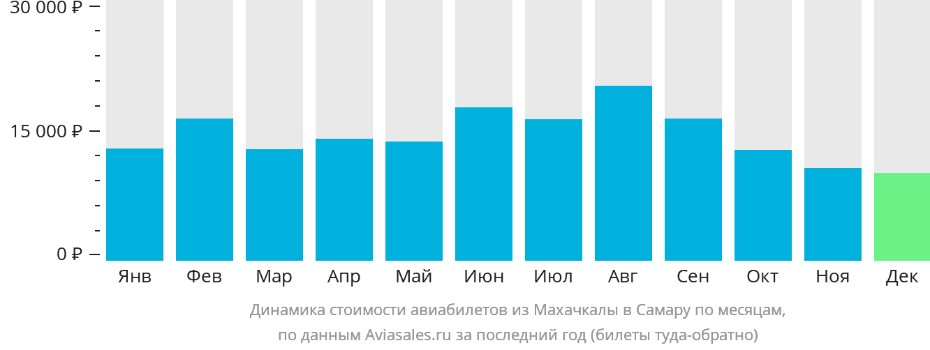 Динамика стоимости авиабилетов из Махачкалы в Самару по месяцам