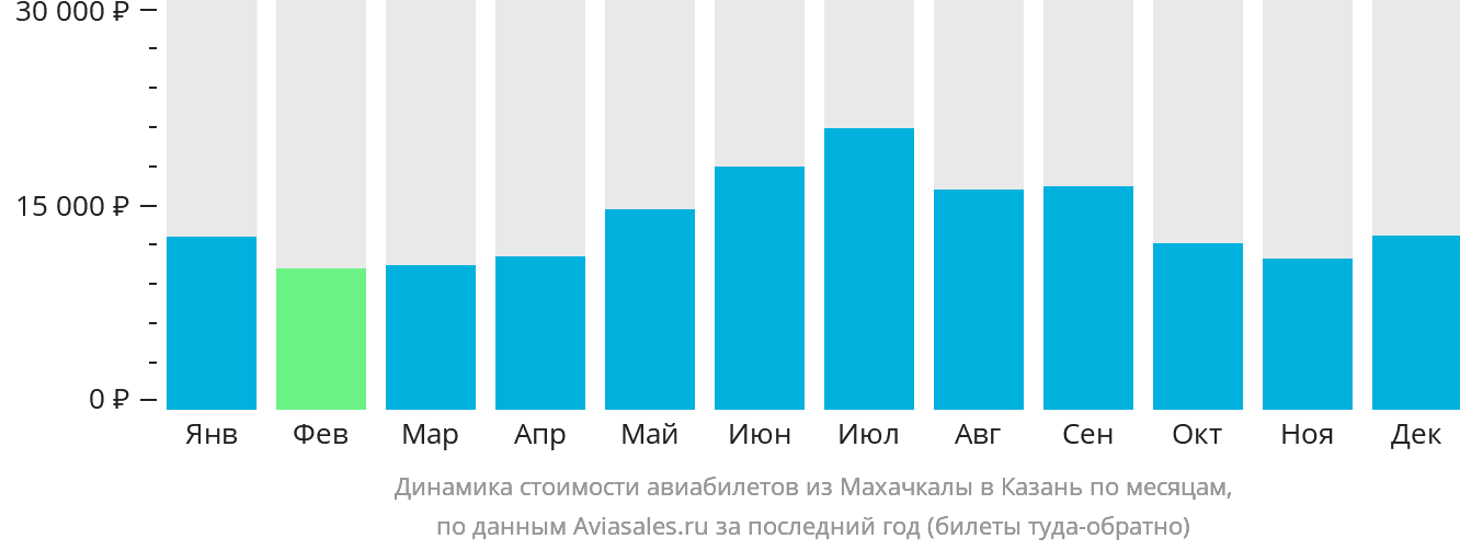 Динамика стоимости авиабилетов из Махачкалы в Казань по месяцам