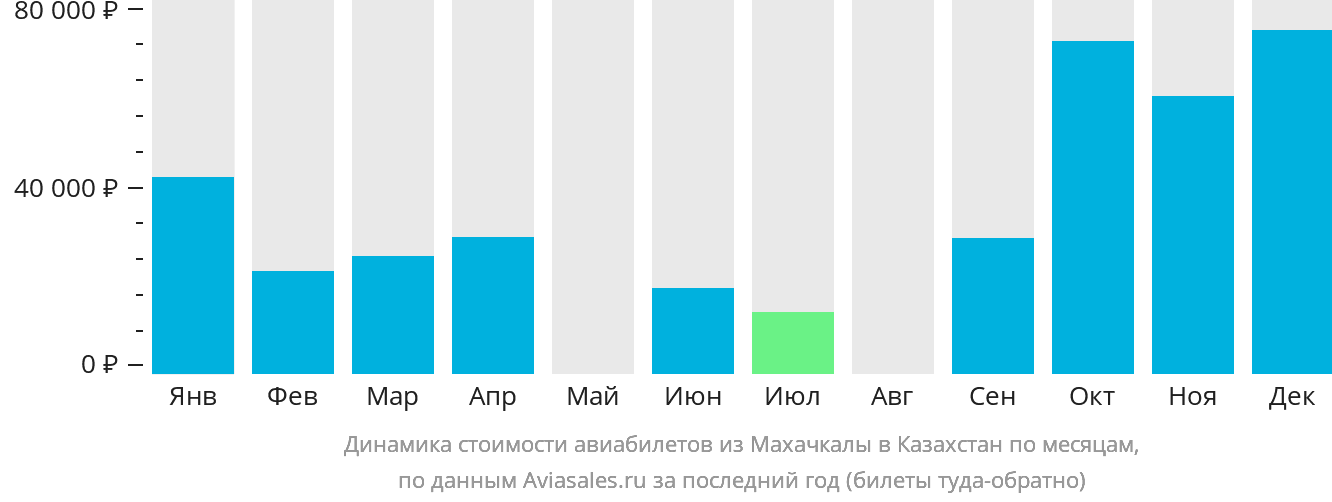Динамика стоимости авиабилетов из Махачкалы в Казахстан по месяцам