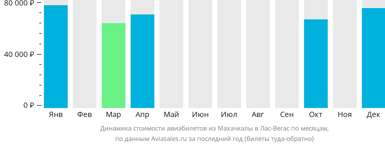 Динамика стоимости авиабилетов из Махачкалы в Лас-Вегас по месяцам