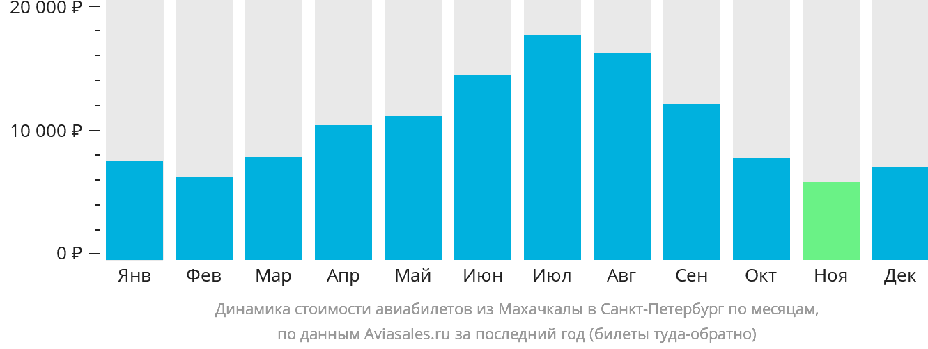 Динамика стоимости авиабилетов из Махачкалы в Санкт-Петербург по месяцам