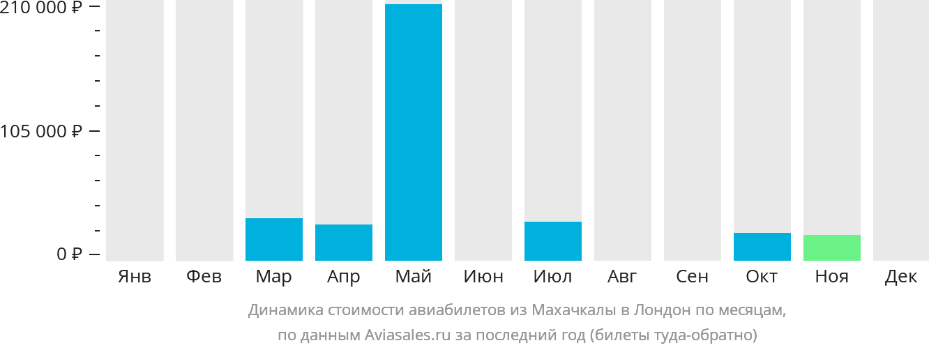 Динамика стоимости авиабилетов из Махачкалы в Лондон по месяцам