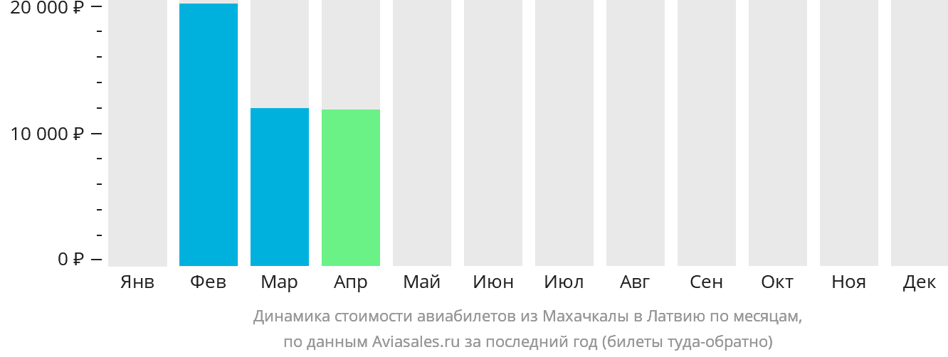 Динамика стоимости авиабилетов из Махачкалы в Латвию по месяцам