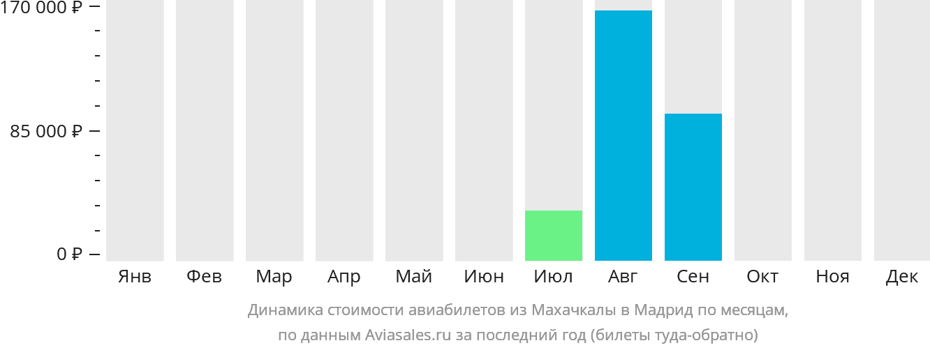 Динамика стоимости авиабилетов из Махачкалы в Мадрид по месяцам