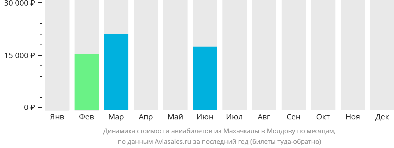 Динамика стоимости авиабилетов из Махачкалы в Молдову по месяцам