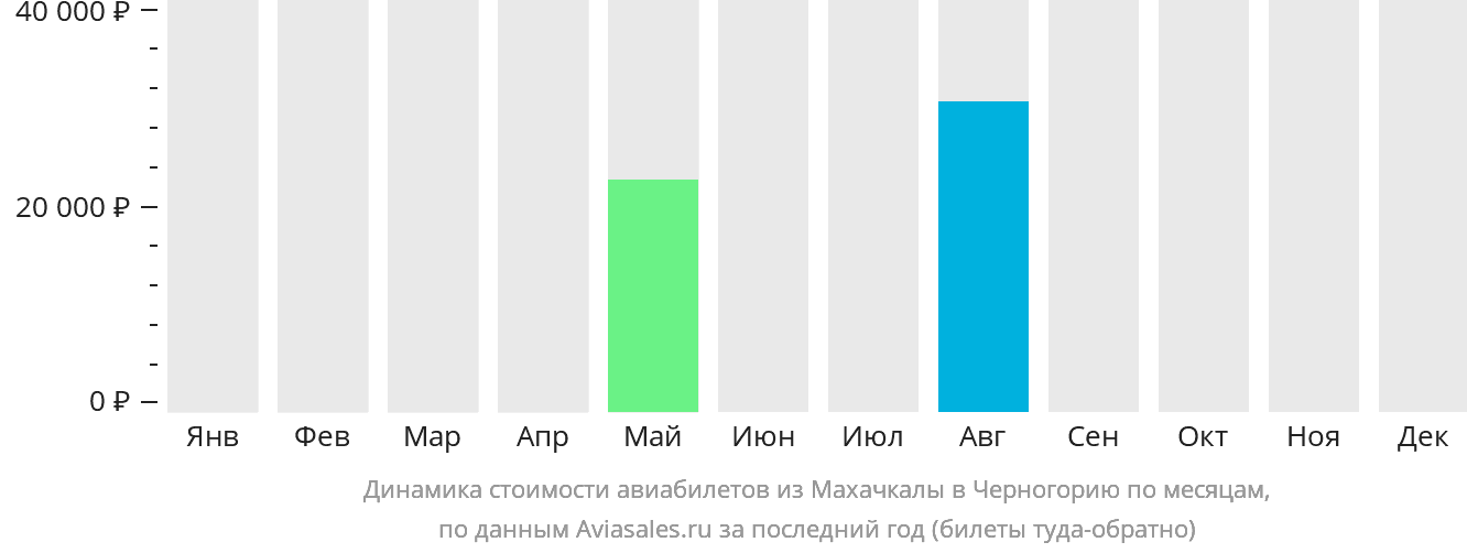 Динамика стоимости авиабилетов из Махачкалы в Черногорию по месяцам