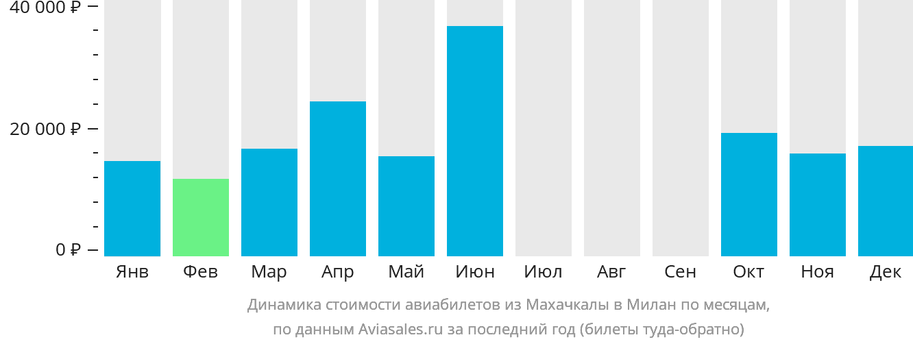 Динамика стоимости авиабилетов из Махачкалы в Милан по месяцам