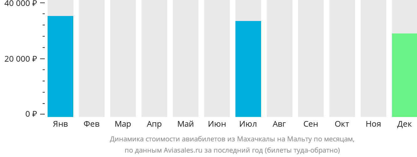Динамика стоимости авиабилетов из Махачкалы на Мальту по месяцам