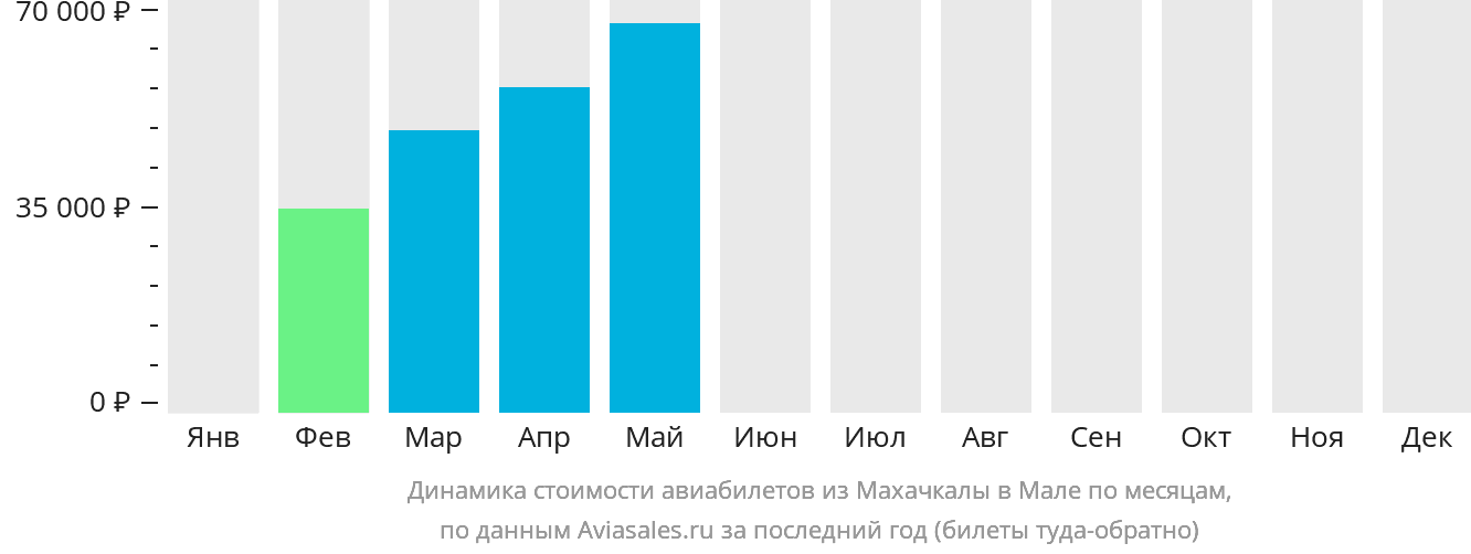 Динамика стоимости авиабилетов из Махачкалы в Мале по месяцам