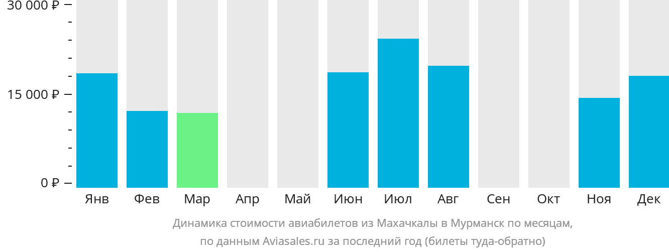 Динамика стоимости авиабилетов из Махачкалы в Мурманск по месяцам