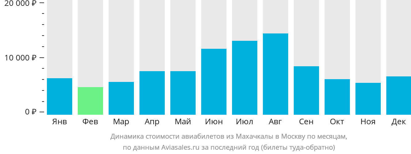 Динамика стоимости авиабилетов из Махачкалы в Москву по месяцам