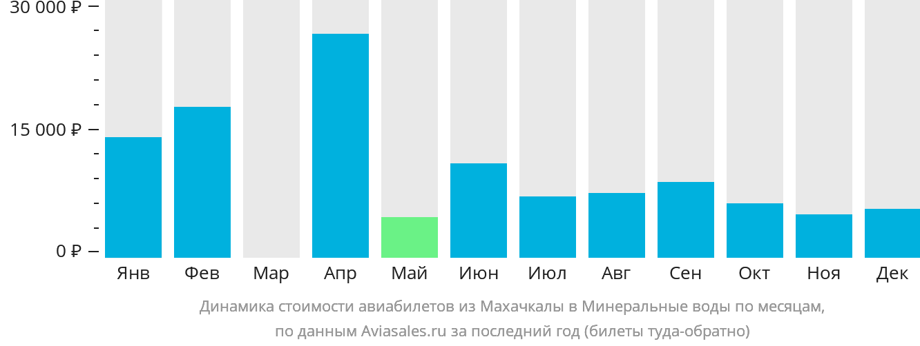 Динамика стоимости авиабилетов из Махачкалы в Минеральные Воды по месяцам