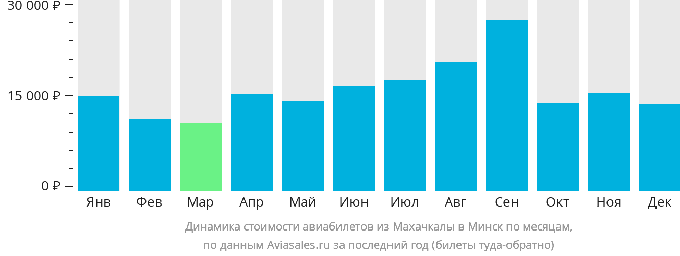 Динамика стоимости авиабилетов из Махачкалы в Минск по месяцам