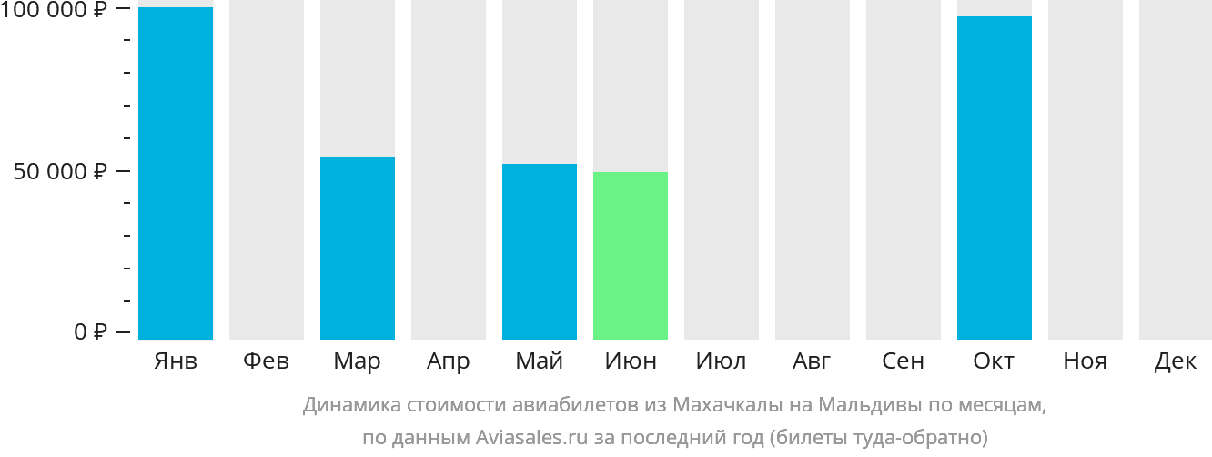 Динамика стоимости авиабилетов из Махачкалы на Мальдивы по месяцам