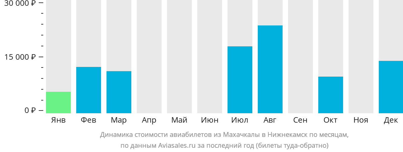Динамика стоимости авиабилетов из Махачкалы в Набережные Челны (Нижнекамск) по месяцам