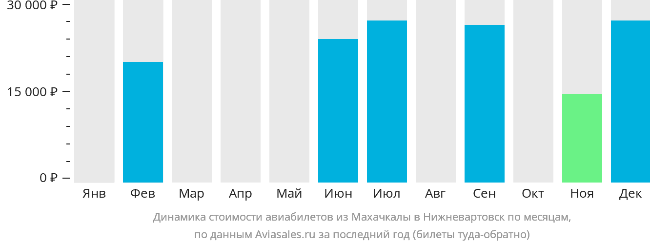 Динамика стоимости авиабилетов из Махачкалы в Нижневартовск по месяцам