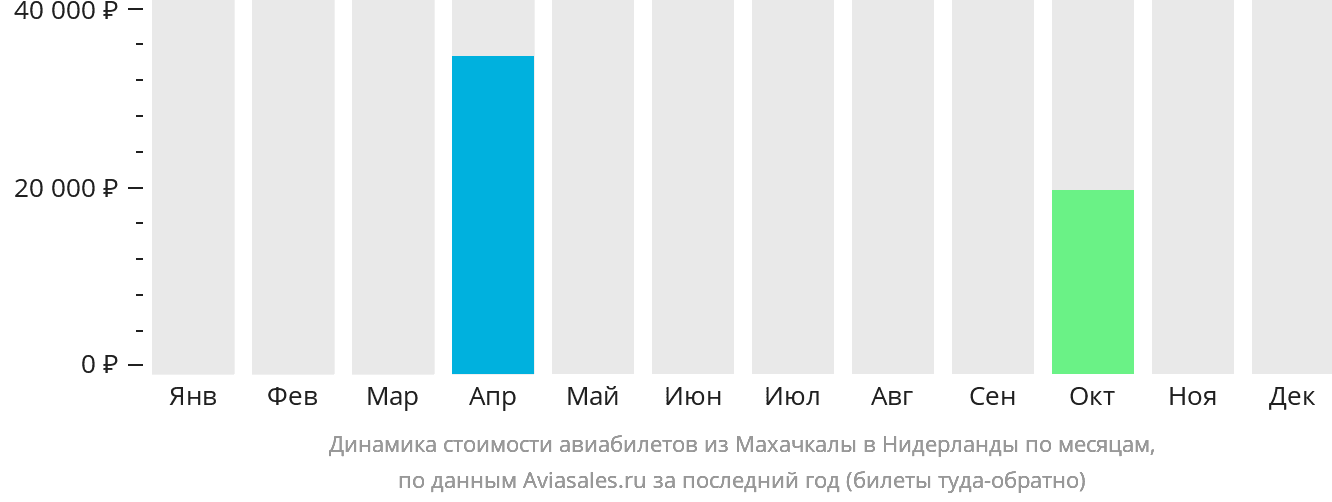Динамика стоимости авиабилетов из Махачкалы в Нидерланды по месяцам