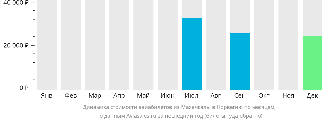 Динамика стоимости авиабилетов из Махачкалы в Норвегию по месяцам