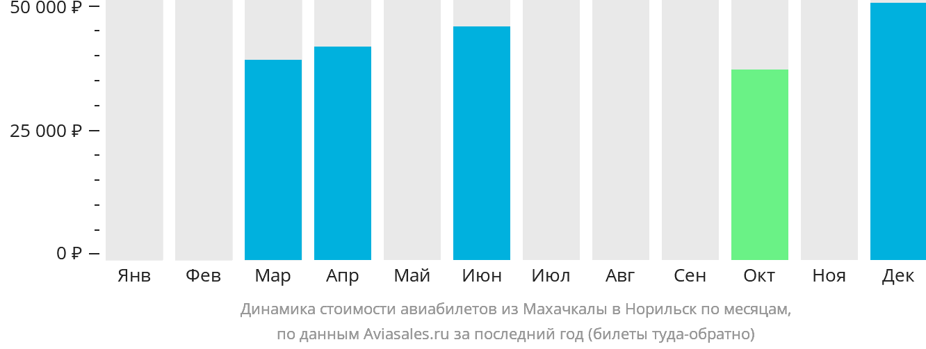 Динамика стоимости авиабилетов из Махачкалы в Норильск по месяцам