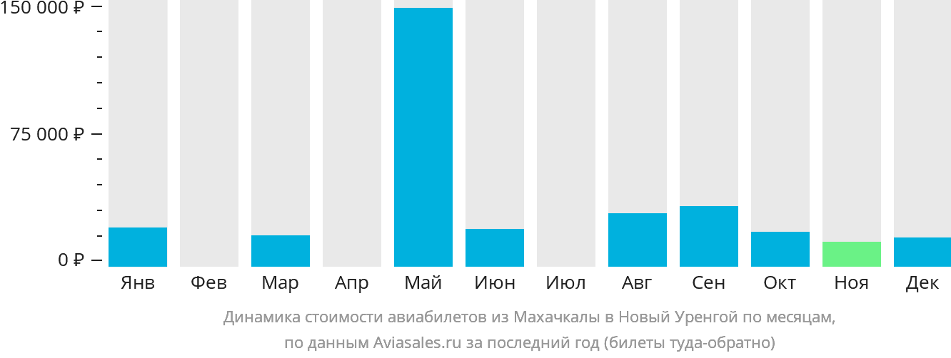 Динамика стоимости авиабилетов из Махачкалы в Новый Уренгой по месяцам