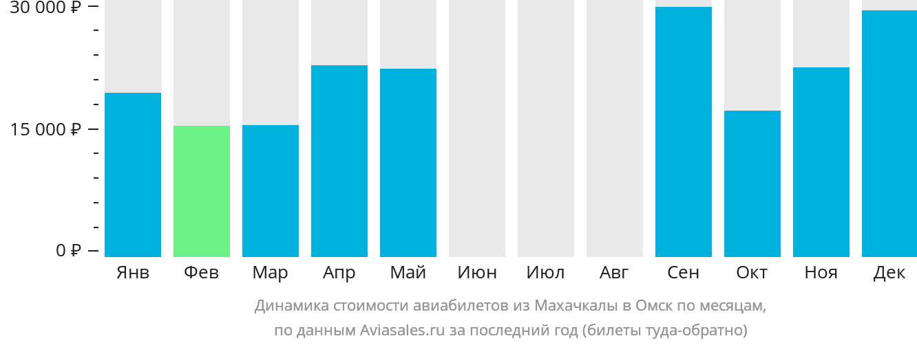 Динамика стоимости авиабилетов из Махачкалы в Омск по месяцам