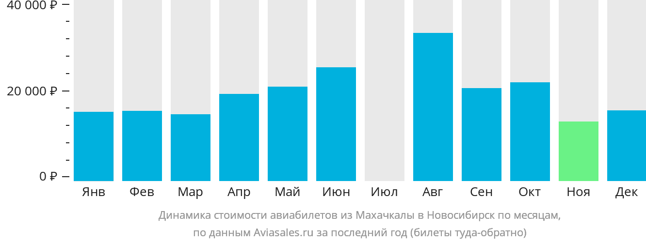 Динамика стоимости авиабилетов из Махачкалы в Новосибирск по месяцам