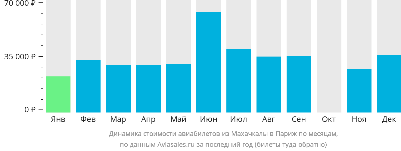 Динамика стоимости авиабилетов из Махачкалы в Париж по месяцам