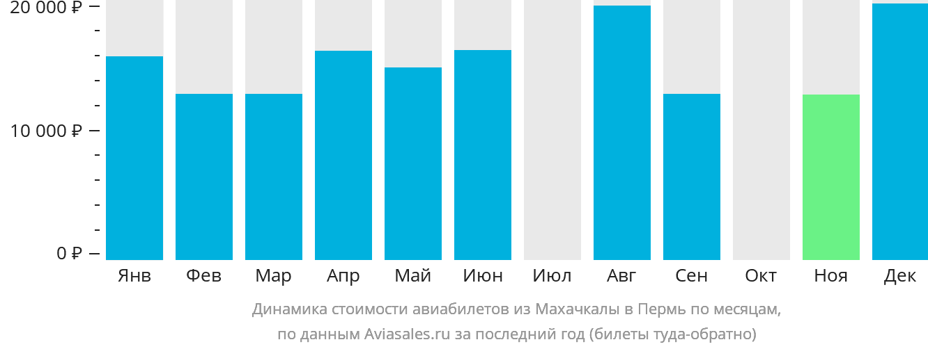 Динамика стоимости авиабилетов из Махачкалы в Пермь по месяцам