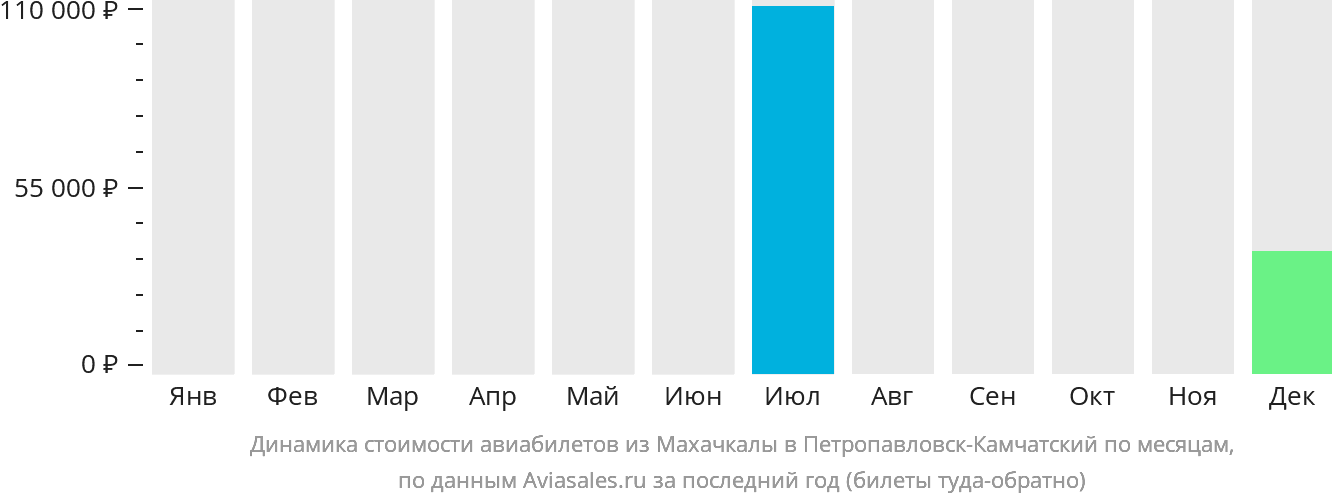 Динамика стоимости авиабилетов из Махачкалы в Петропавловск-Камчатский по месяцам