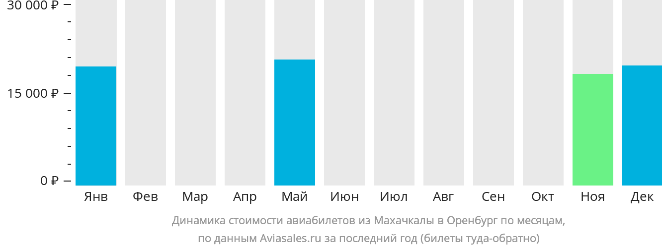 Динамика стоимости авиабилетов из Махачкалы в Оренбург по месяцам