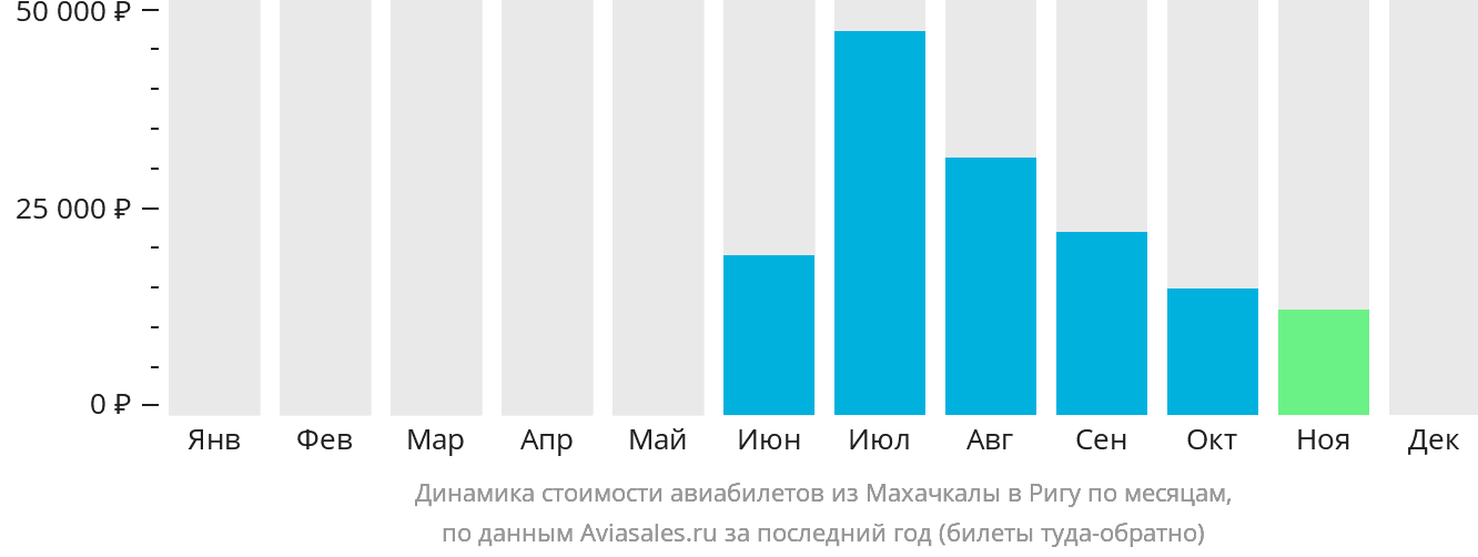 Динамика стоимости авиабилетов из Махачкалы в Ригу по месяцам