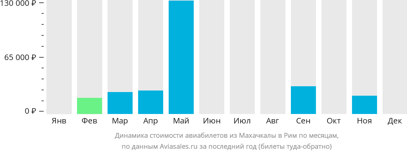 Динамика стоимости авиабилетов из Махачкалы в Рим по месяцам