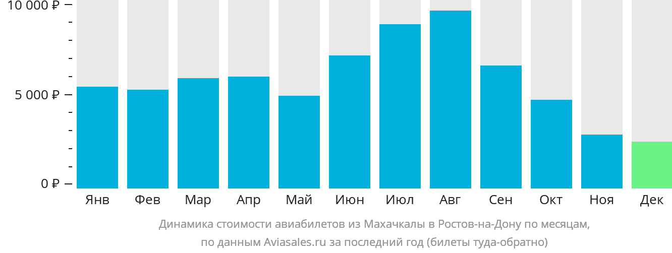 Динамика стоимости авиабилетов из Махачкалы в Ростов-на-Дону по месяцам