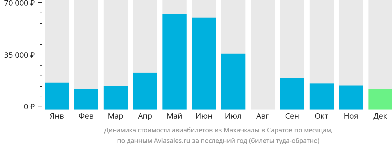 Динамика стоимости авиабилетов из Махачкалы в Саратов по месяцам