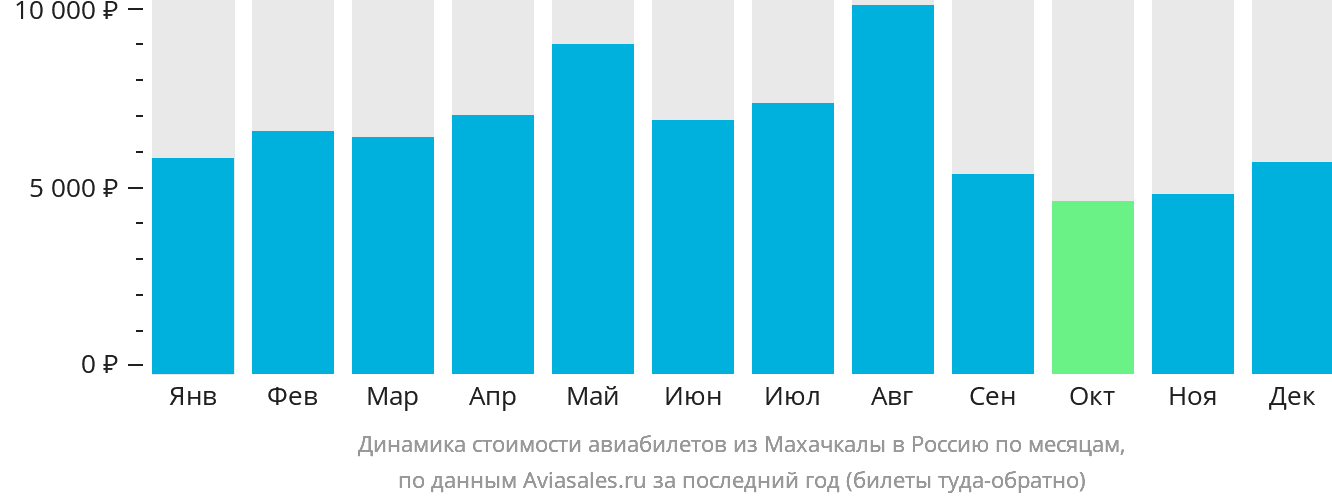 Динамика стоимости авиабилетов из Махачкалы в Россию по месяцам