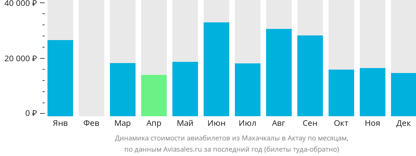 Динамика стоимости авиабилетов из Махачкалы в Актау по месяцам