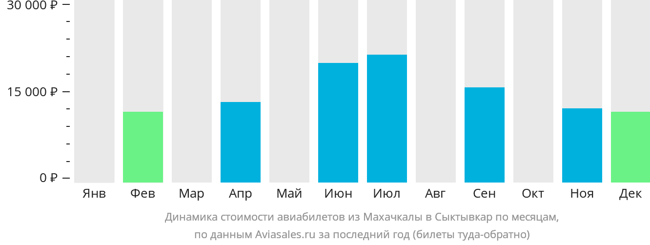 Динамика стоимости авиабилетов из Махачкалы в Сыктывкар по месяцам