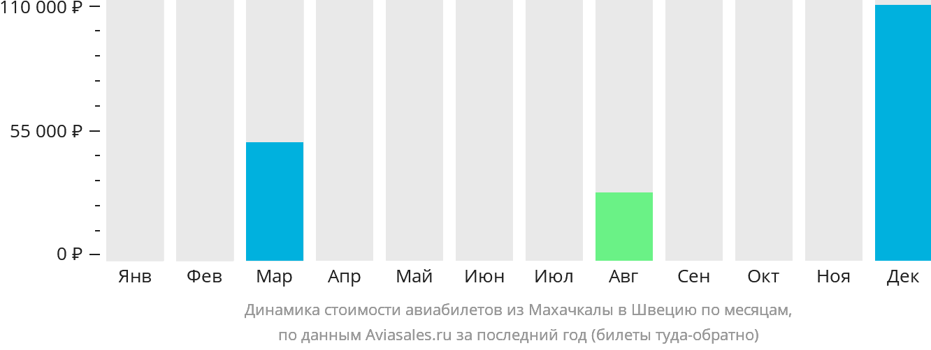Динамика стоимости авиабилетов из Махачкалы в Швецию по месяцам