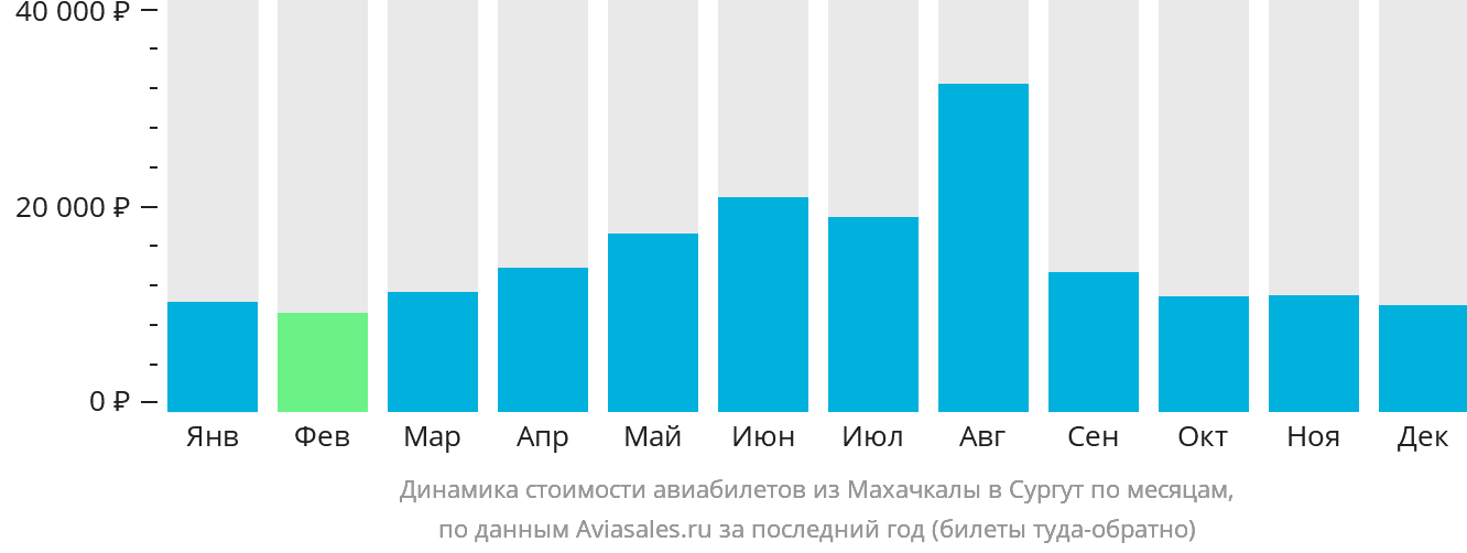 Динамика стоимости авиабилетов из Махачкалы в Сургут по месяцам