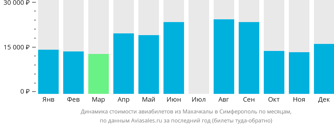 Динамика стоимости авиабилетов из Махачкалы в Симферополь по месяцам