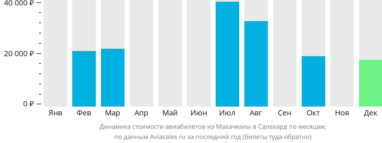 Динамика стоимости авиабилетов из Махачкалы в Салехард по месяцам