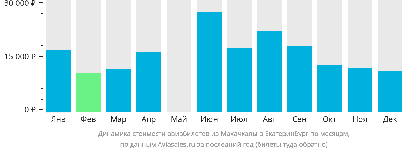Динамика стоимости авиабилетов из Махачкалы в Екатеринбург по месяцам