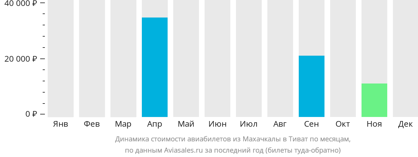 Динамика стоимости авиабилетов из Махачкалы в Тиват по месяцам