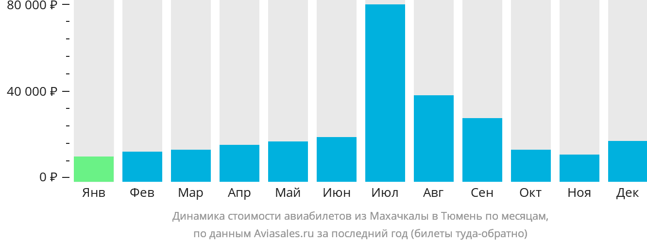 Динамика стоимости авиабилетов из Махачкалы в Тюмень по месяцам