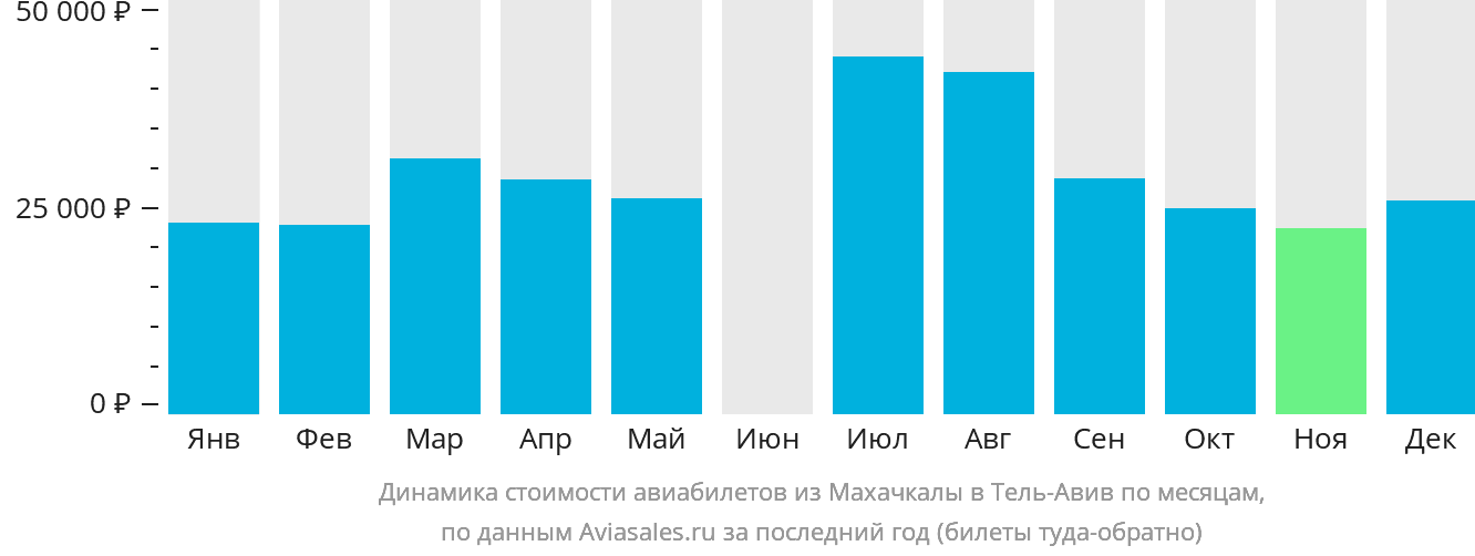 Динамика стоимости авиабилетов из Махачкалы в Тель-Авив по месяцам