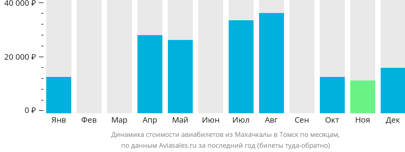 Динамика стоимости авиабилетов из Махачкалы в Томск по месяцам