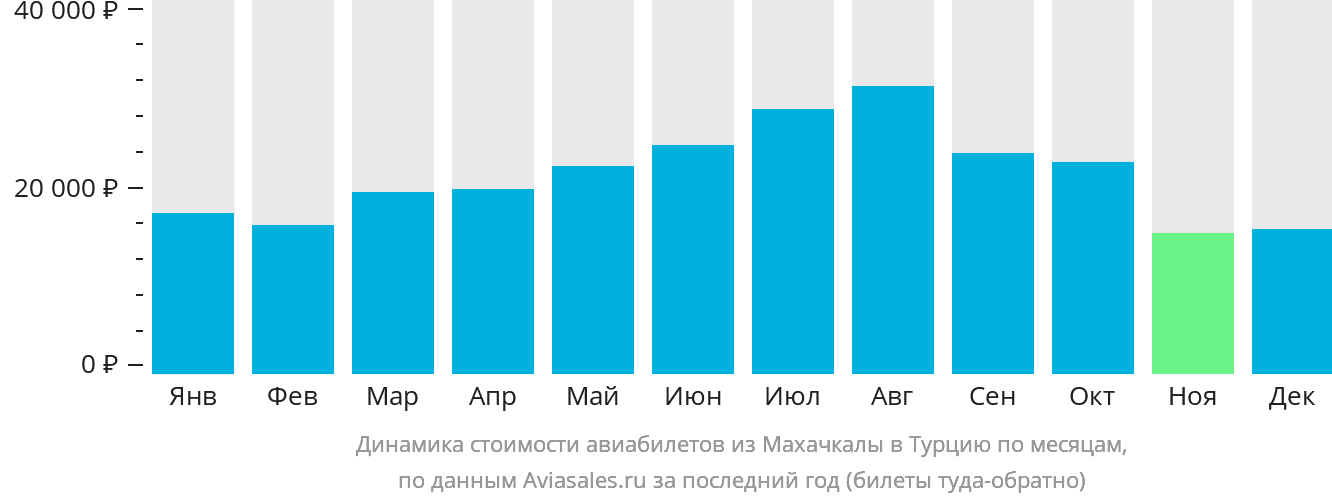 Динамика стоимости авиабилетов из Махачкалы в Турцию по месяцам